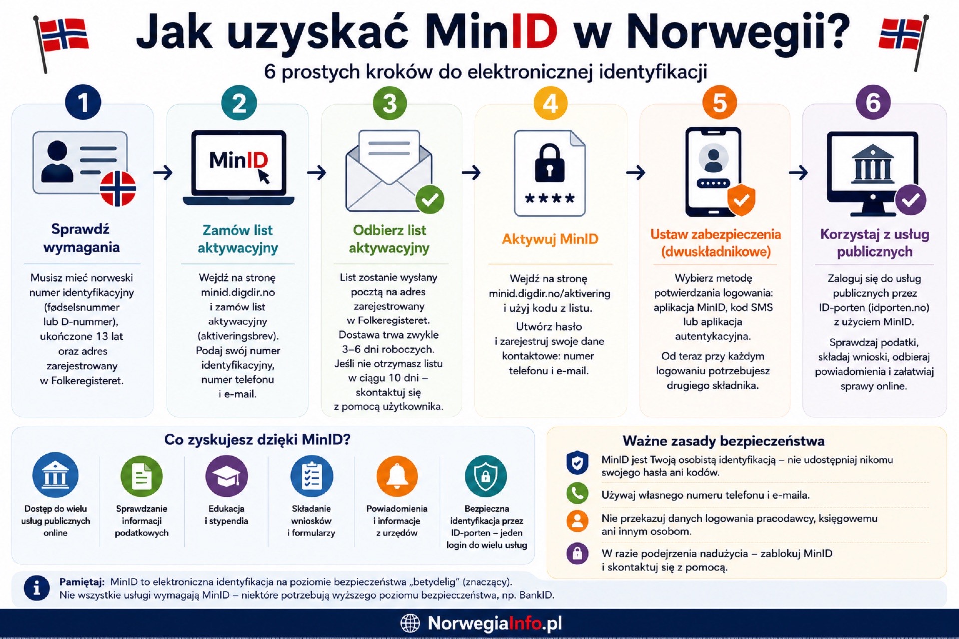 Infografika – jak uzyskać MinID w Norwegii w 6 krokach