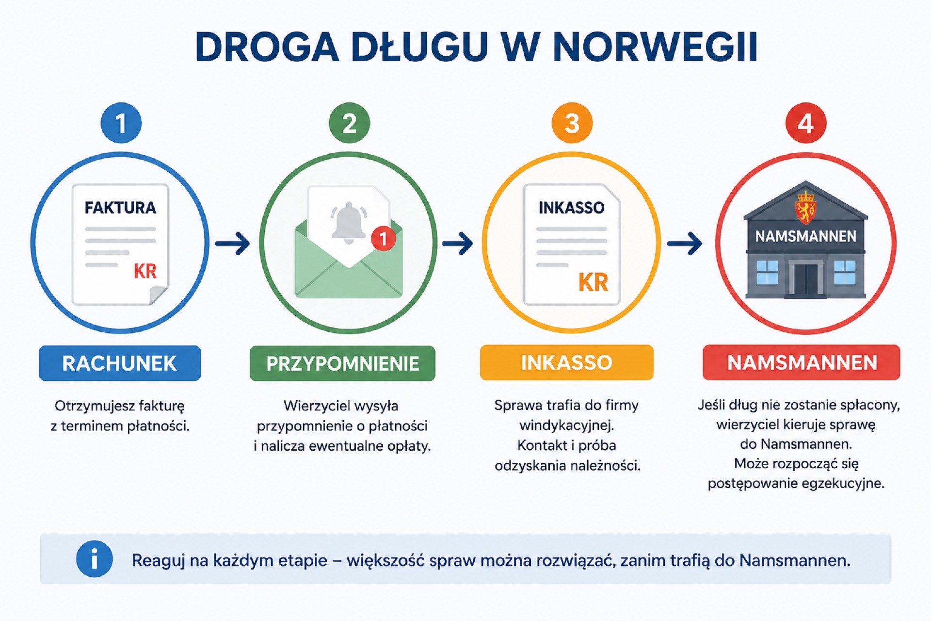 Norweski organ egzekucyjny – dokumenty i postępowanie