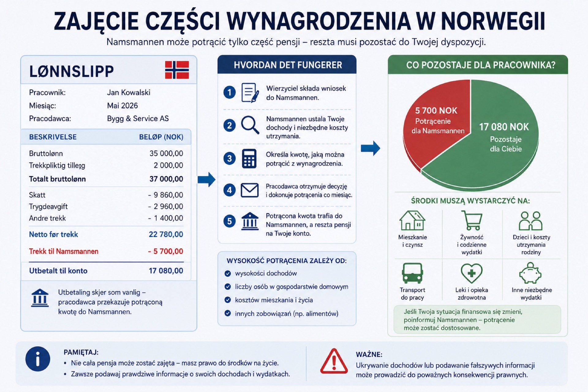 Etapy windykacji w Norwegii – od faktury do egzekucji