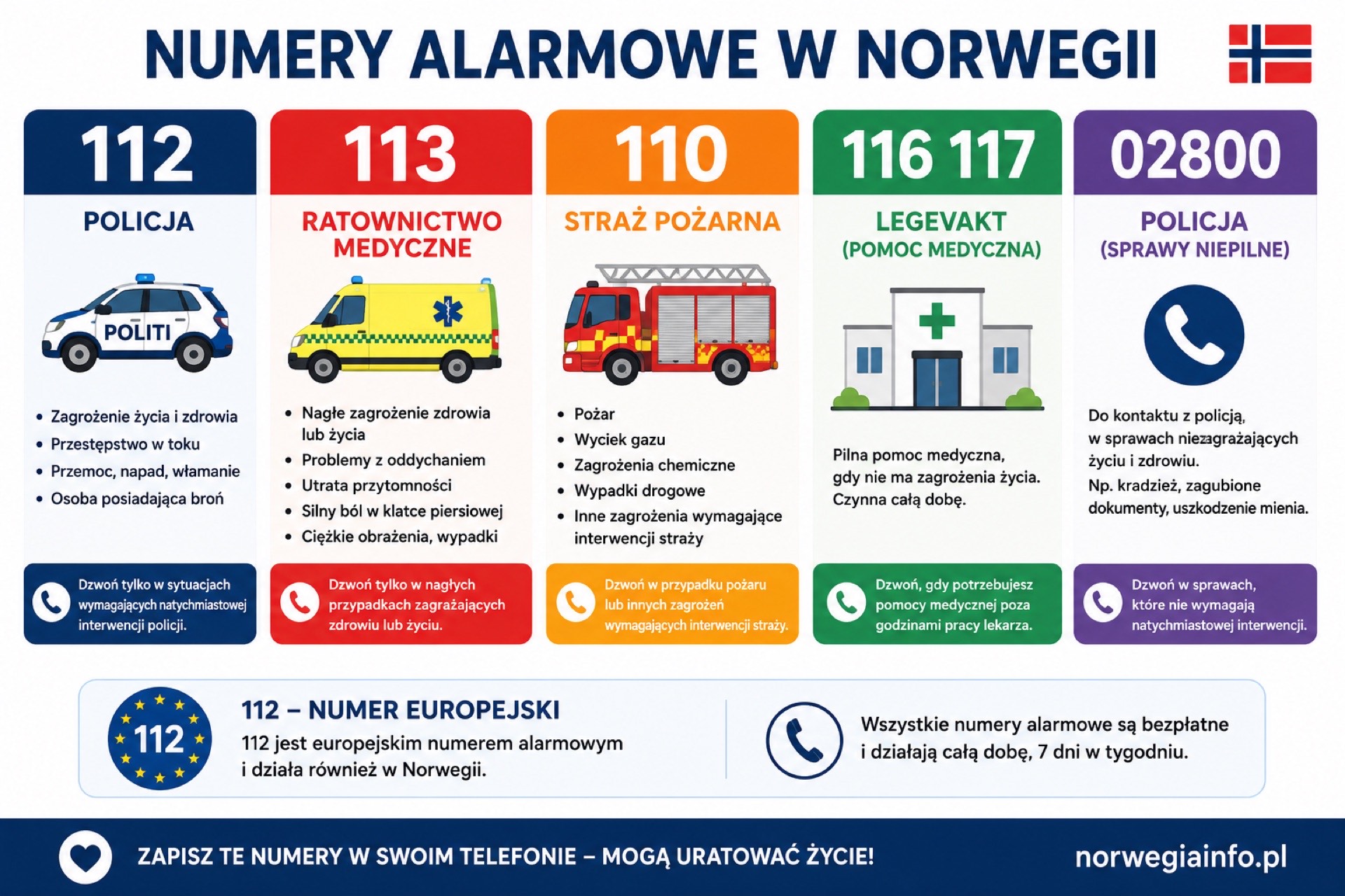 Infografika NorwegiaInfo: numery alarmowe w Norwegii – 112 policja, 113 pogotowie, 110 straż pożarna, 116 117 Legevakt, 02800 policja w sprawach niepilnych