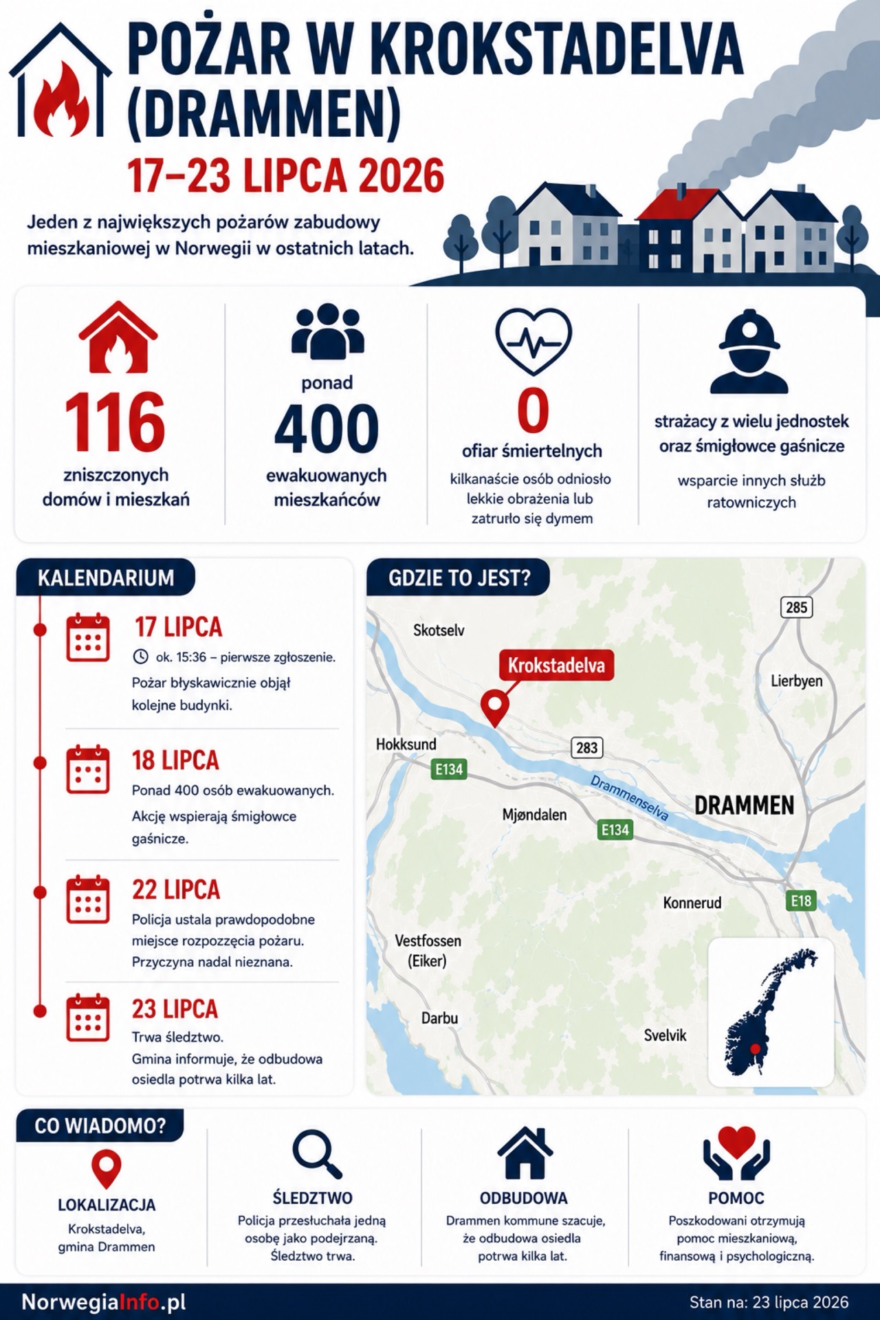 Infografika – pożar w Krokstadelva (Drammen) 17–23 lipca 2026: kalendarium, mapa, statystyki